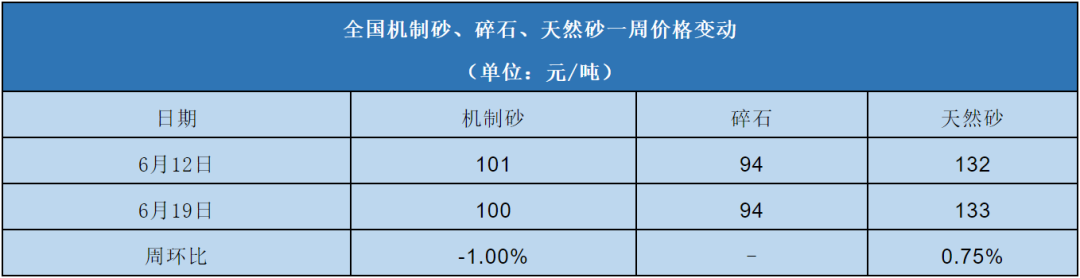 全國機(jī)制砂、碎石、天然砂一周價格變動表